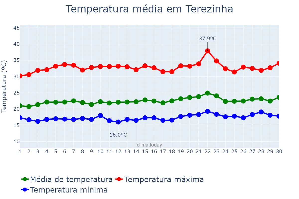 Temperatura em setembro em Terezinha, PE, BR