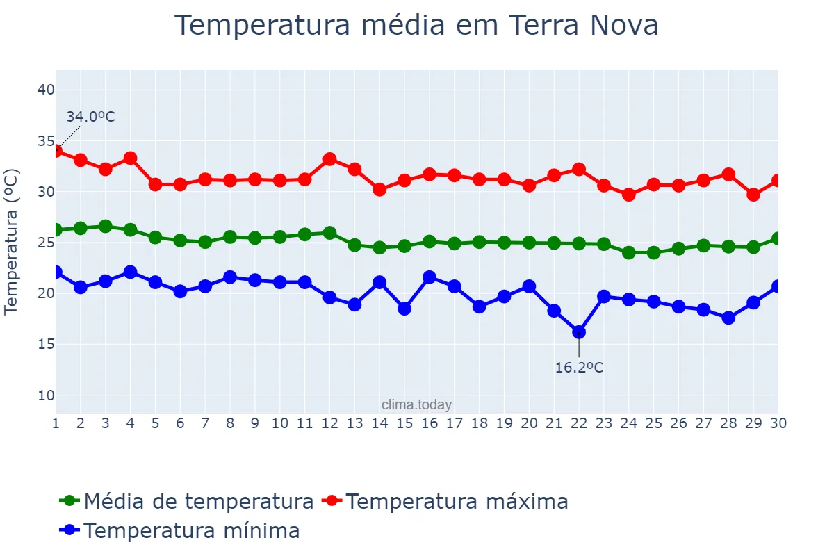 Temperatura em junho em Terra Nova, PE, BR