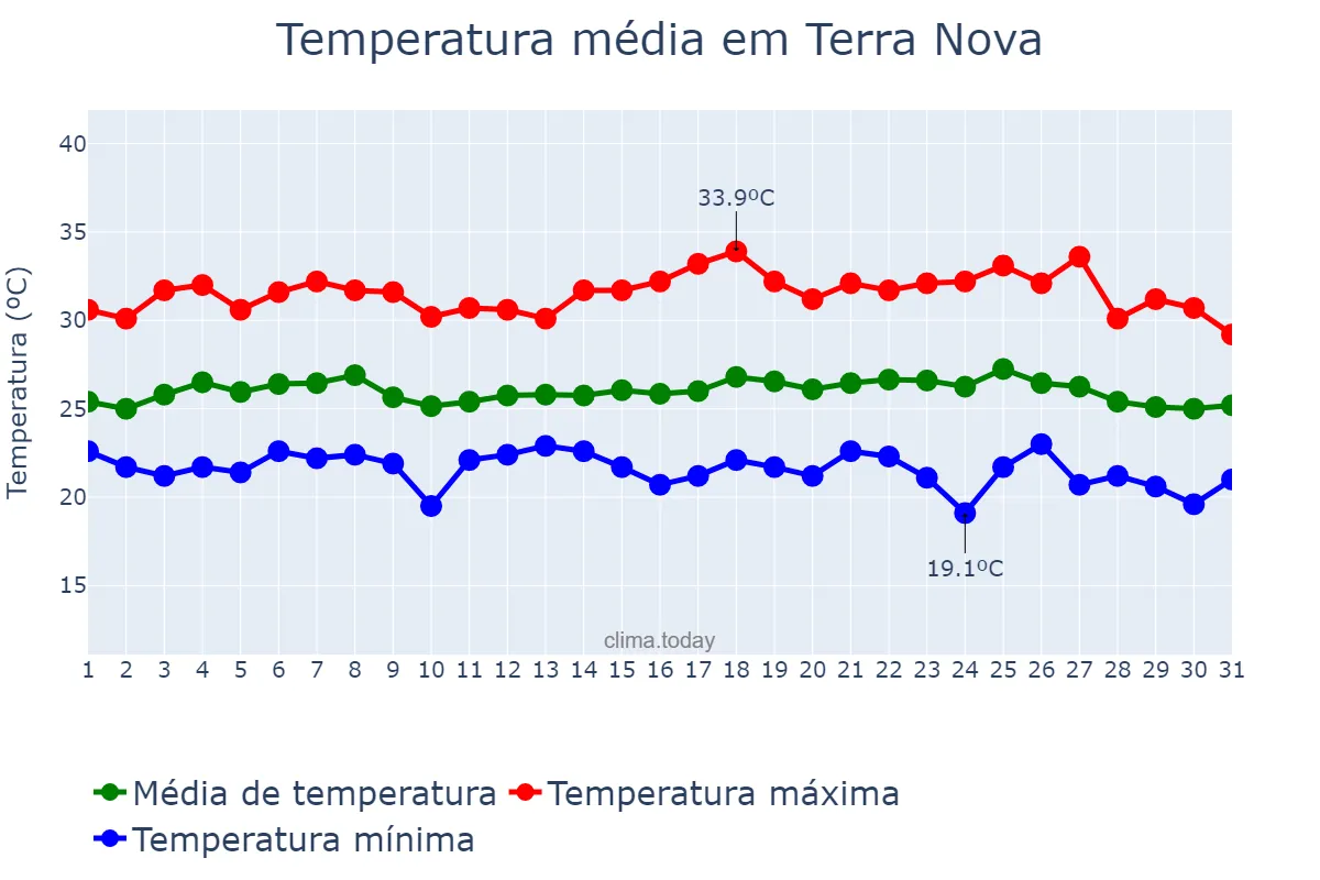 Temperatura em maio em Terra Nova, PE, BR