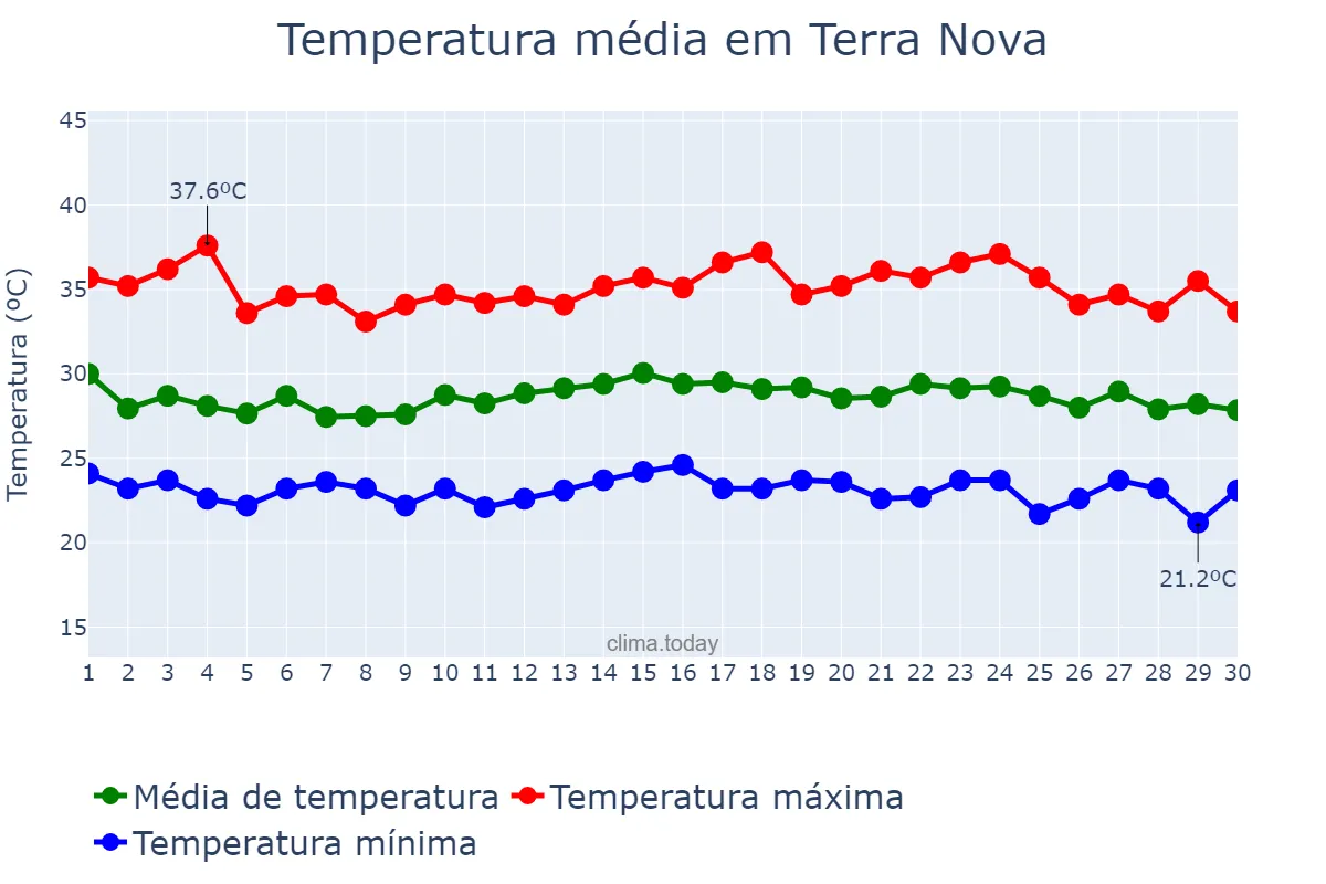 Temperatura em novembro em Terra Nova, PE, BR