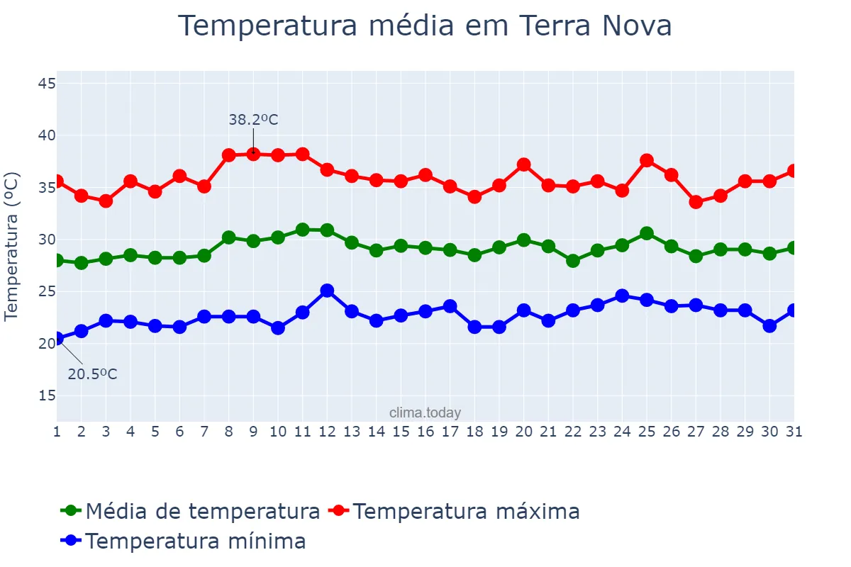 Temperatura em outubro em Terra Nova, PE, BR