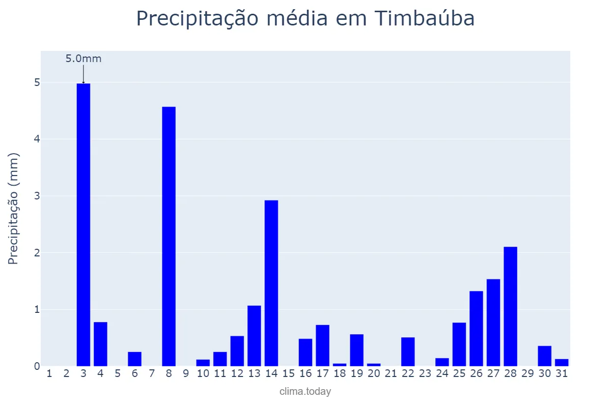 Precipitação em dezembro em Timbaúba, PE, BR
