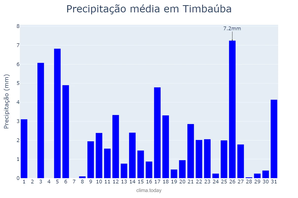 Precipitação em julho em Timbaúba, PE, BR