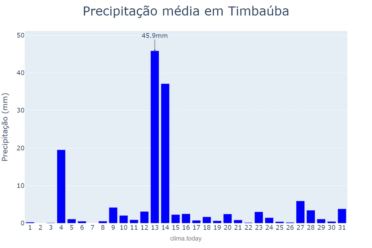 Precipitação em maio em Timbaúba, PE, BR