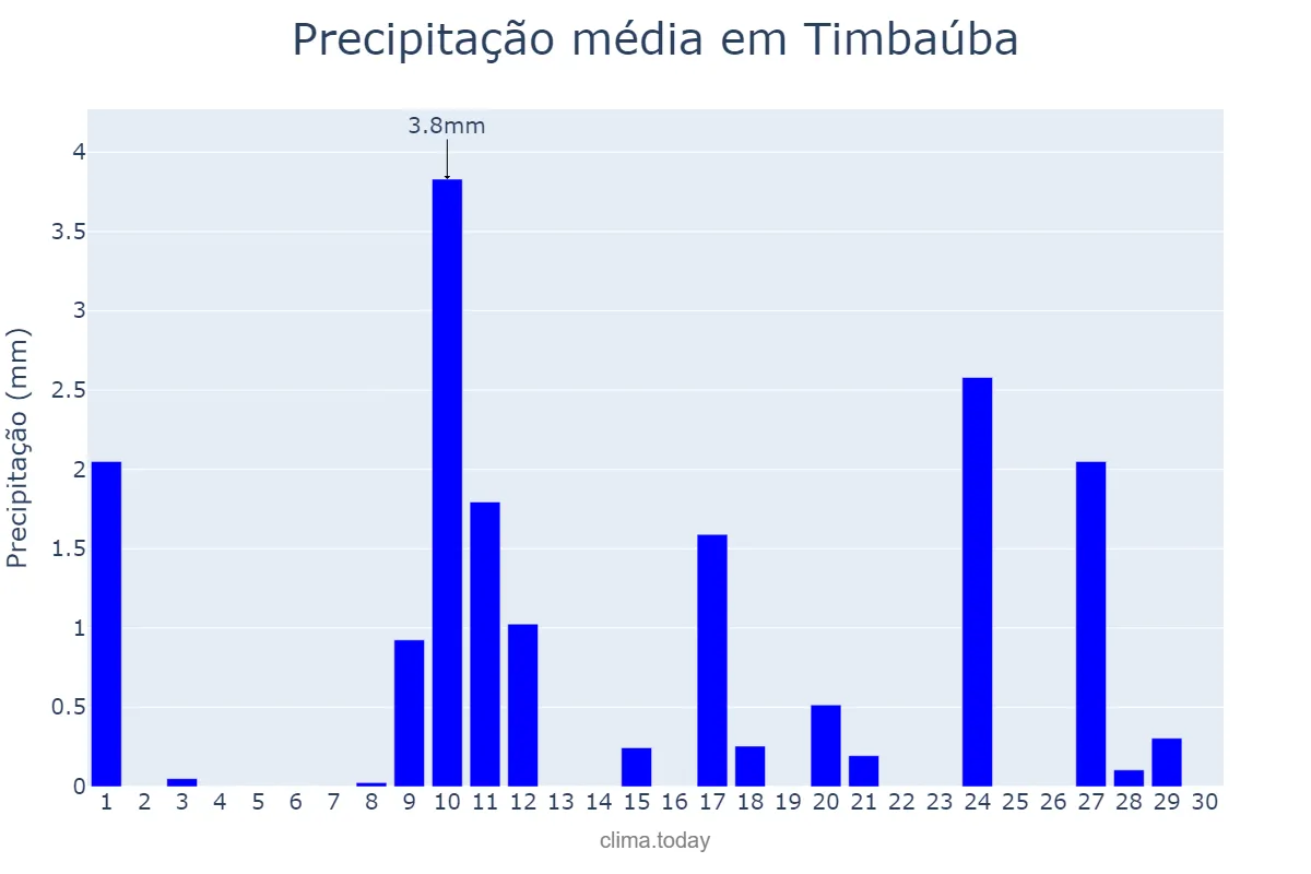 Precipitação em novembro em Timbaúba, PE, BR