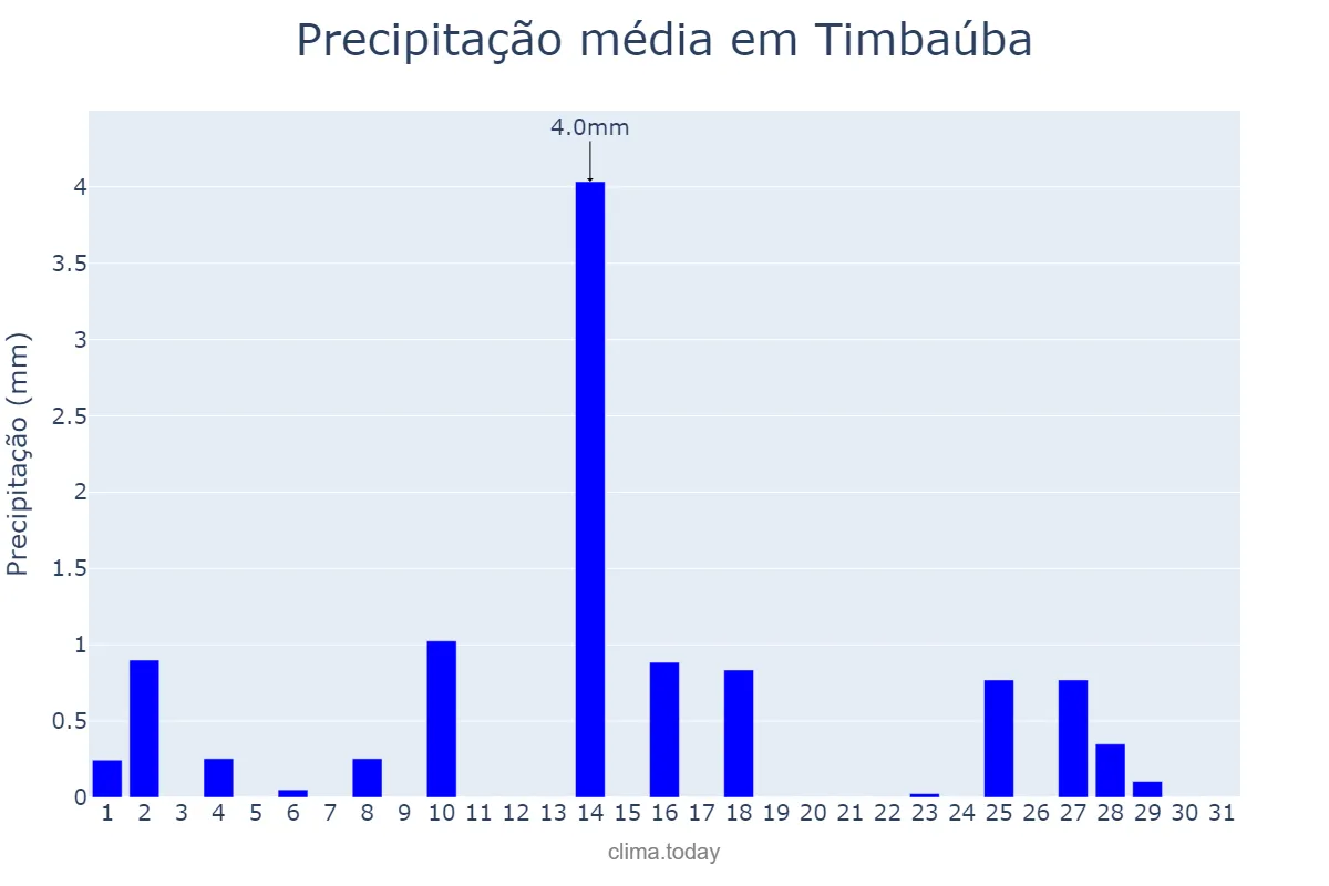 Precipitação em outubro em Timbaúba, PE, BR