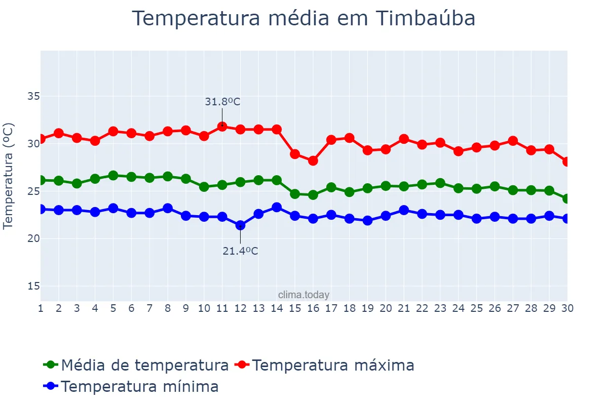 Temperatura em abril em Timbaúba, PE, BR