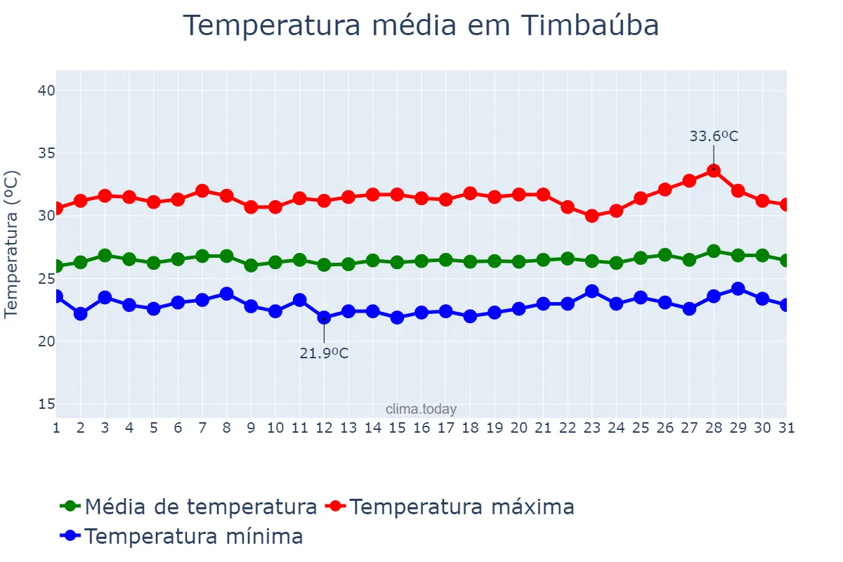 Temperatura em janeiro em Timbaúba, PE, BR