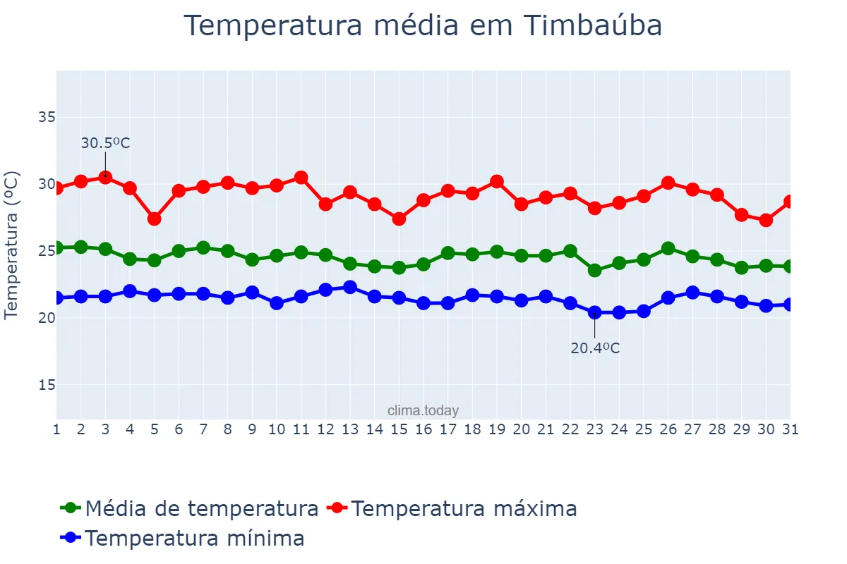 Temperatura em maio em Timbaúba, PE, BR