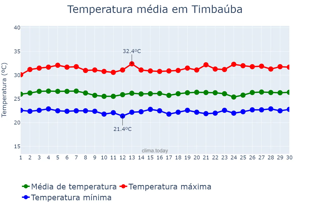Temperatura em novembro em Timbaúba, PE, BR