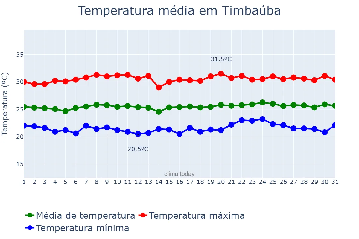 Temperatura em outubro em Timbaúba, PE, BR