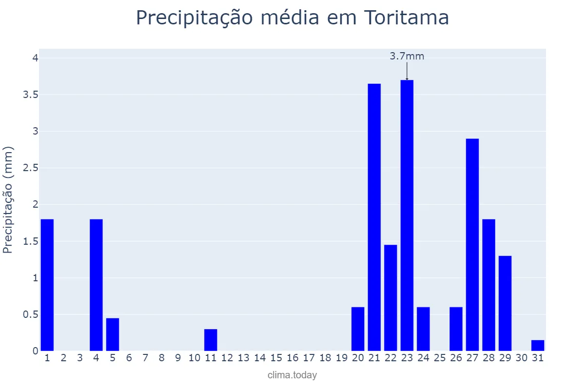 Precipitação em janeiro em Toritama, PE, BR