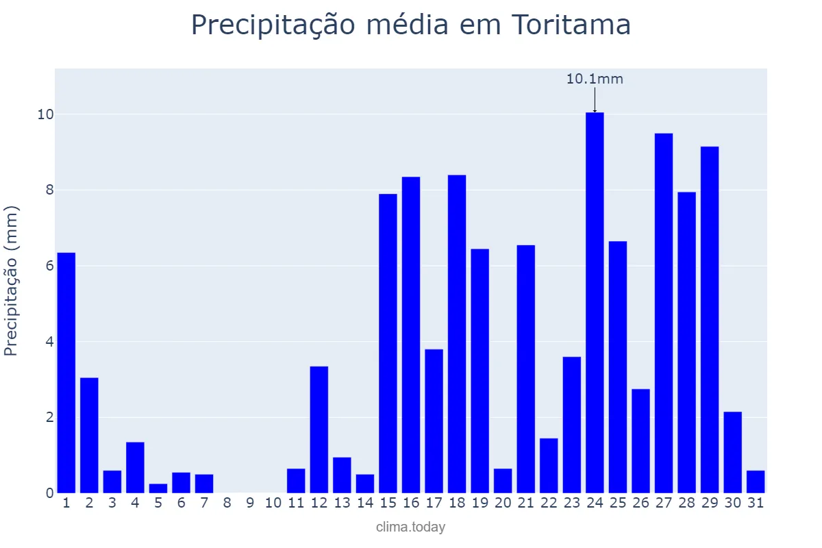 Precipitação em marco em Toritama, PE, BR