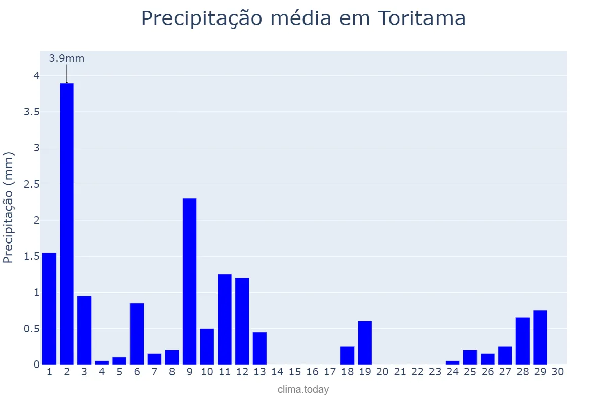 Precipitação em novembro em Toritama, PE, BR