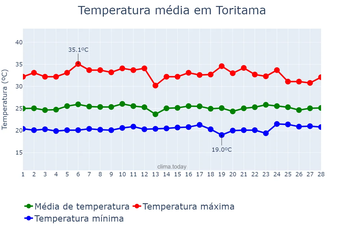 Temperatura em fevereiro em Toritama, PE, BR