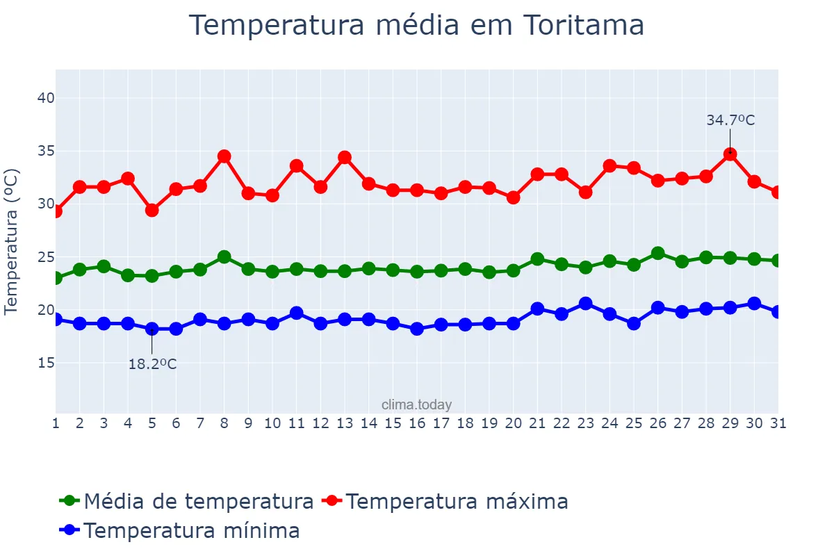 Temperatura em janeiro em Toritama, PE, BR