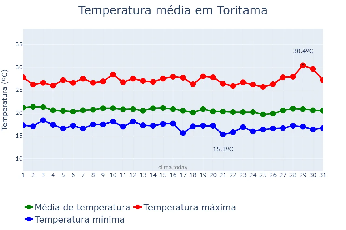 Temperatura em julho em Toritama, PE, BR