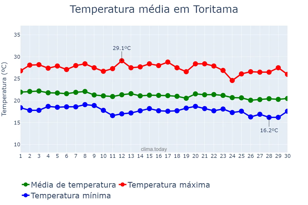 Temperatura em junho em Toritama, PE, BR