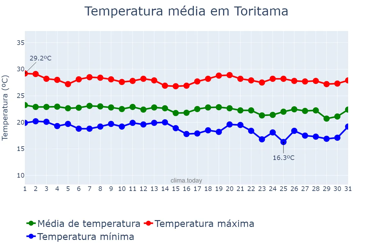 Temperatura em maio em Toritama, PE, BR