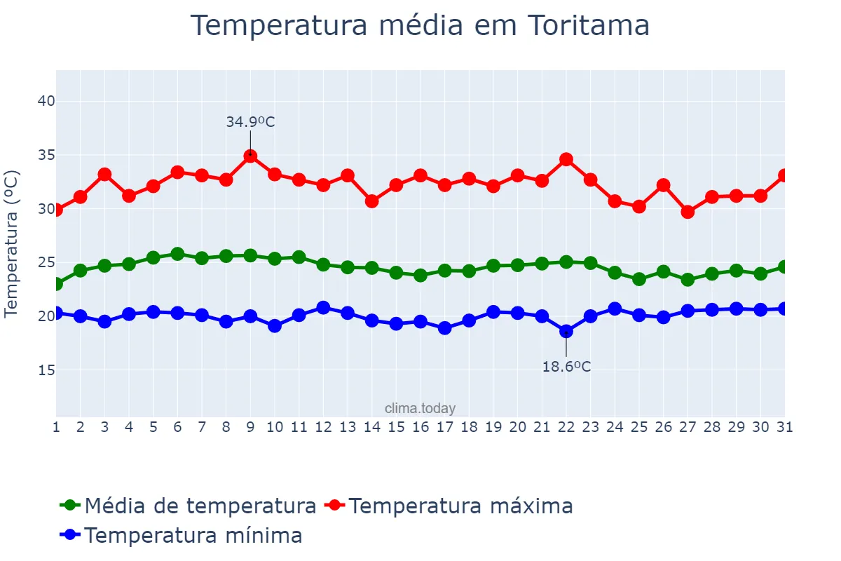 Temperatura em marco em Toritama, PE, BR