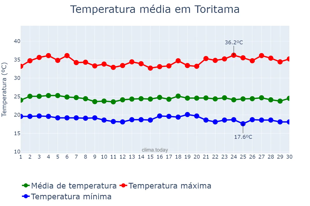 Temperatura em novembro em Toritama, PE, BR