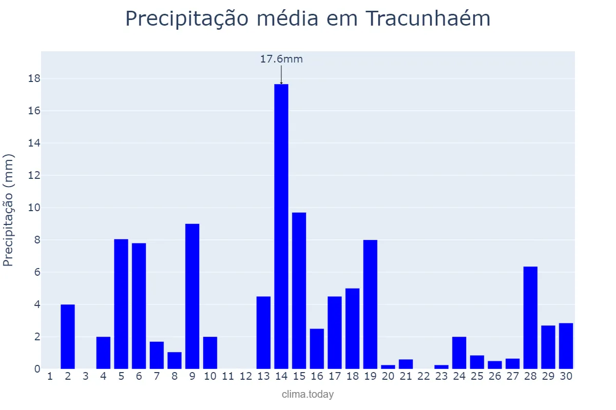 Precipitação em junho em Tracunhaém, PE, BR