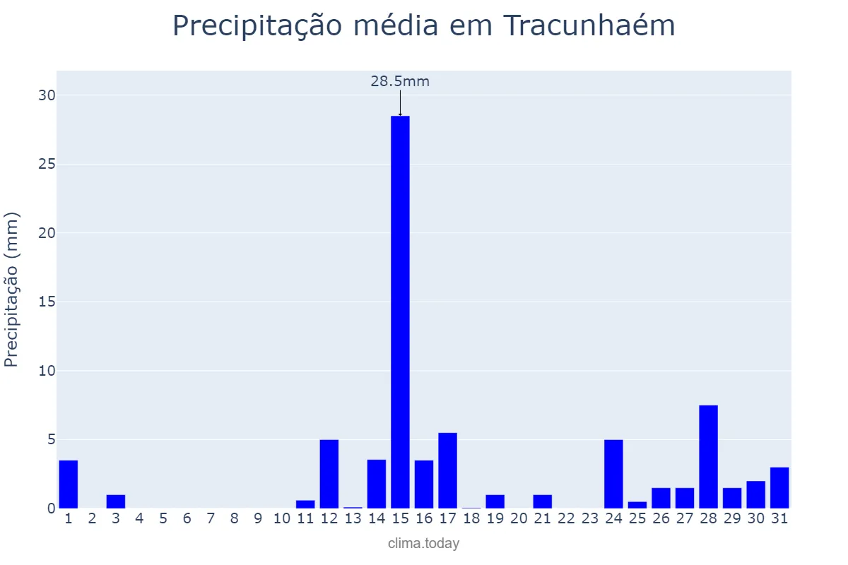 Precipitação em marco em Tracunhaém, PE, BR