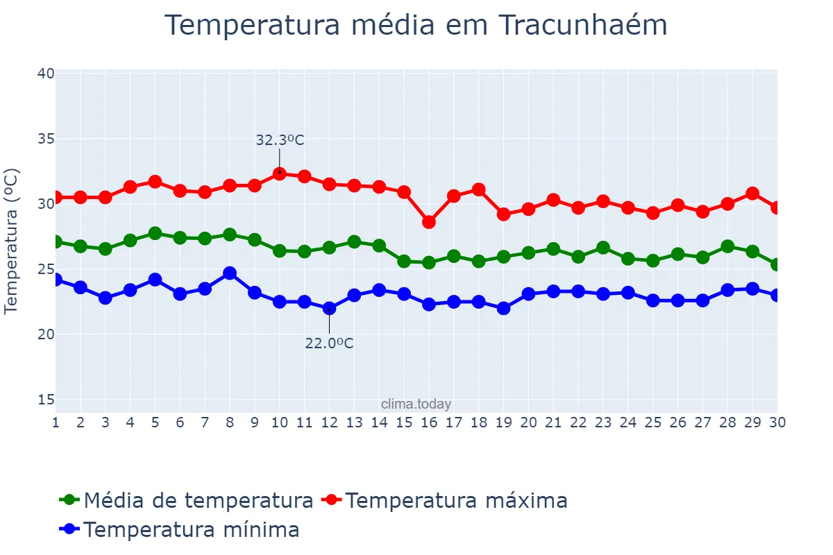 Temperatura em abril em Tracunhaém, PE, BR