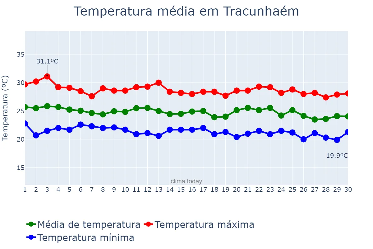 Temperatura em junho em Tracunhaém, PE, BR