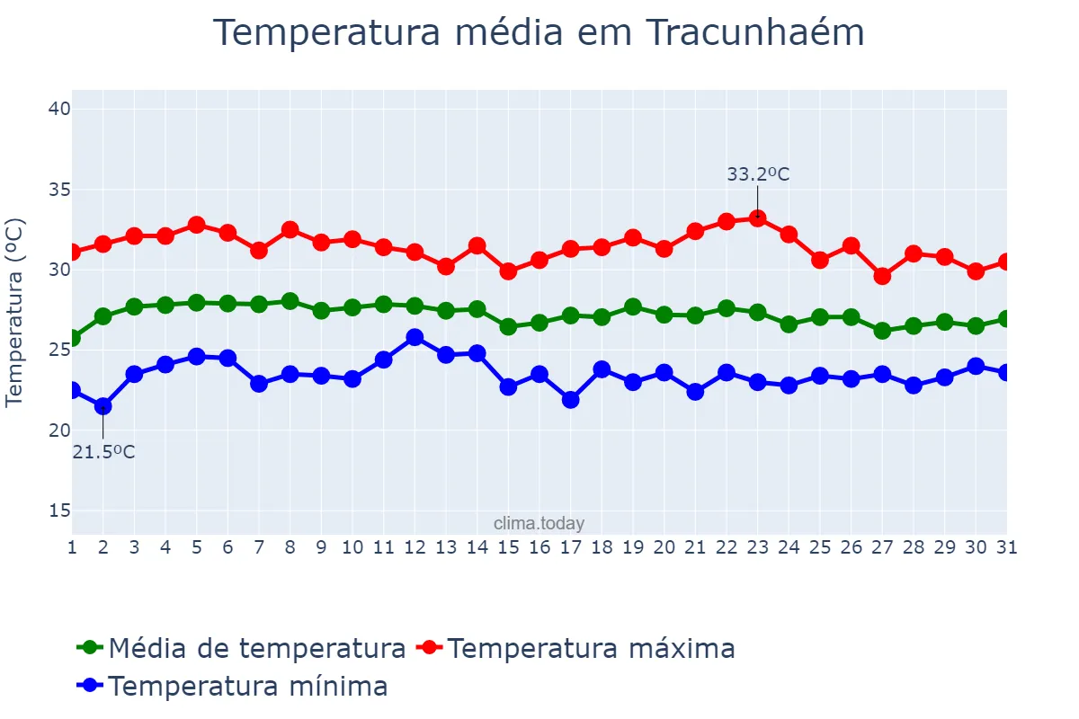 Temperatura em marco em Tracunhaém, PE, BR