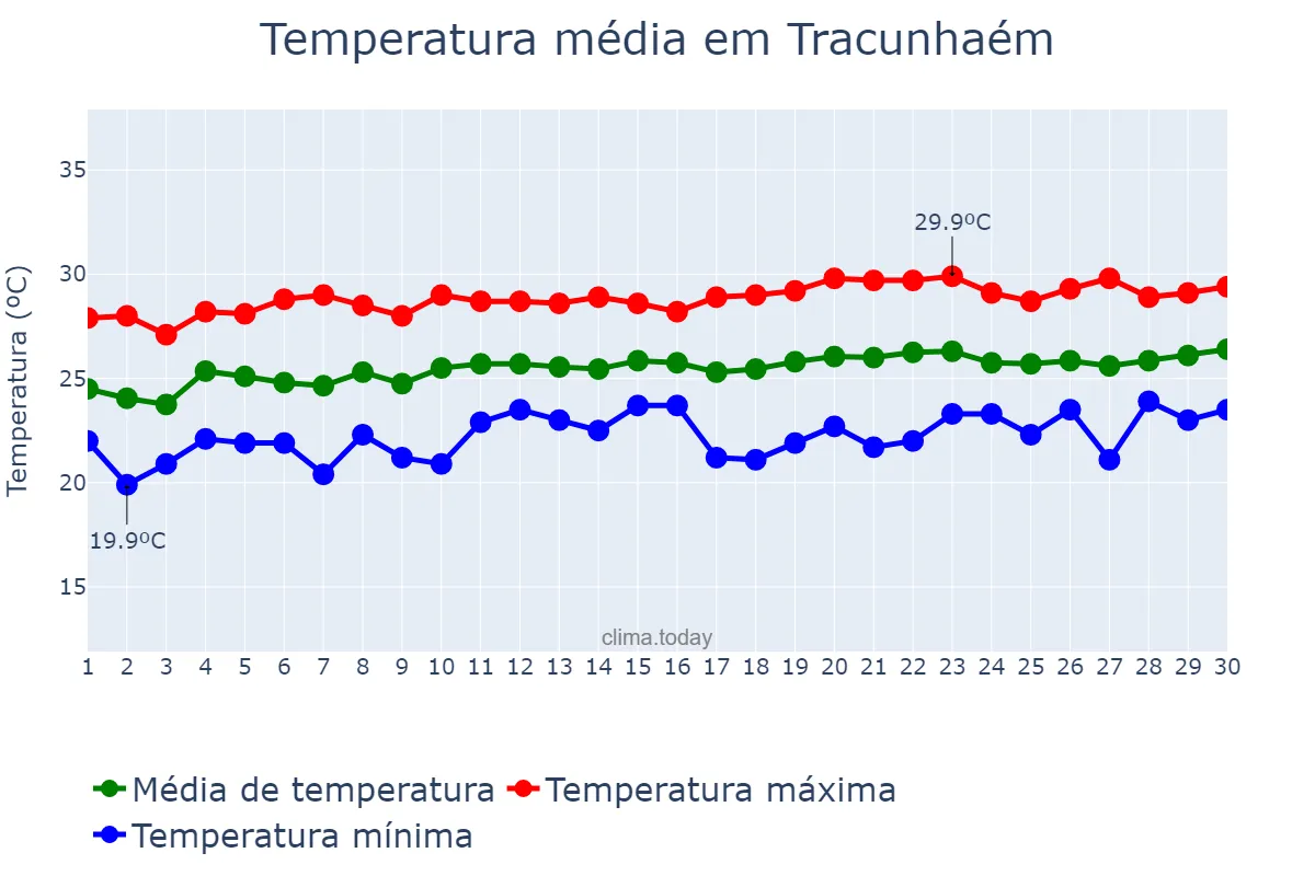 Temperatura em setembro em Tracunhaém, PE, BR