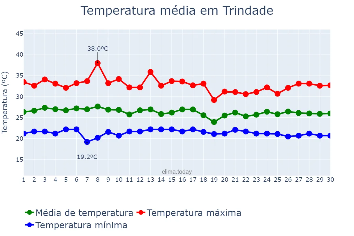 Temperatura em abril em Trindade, PE, BR