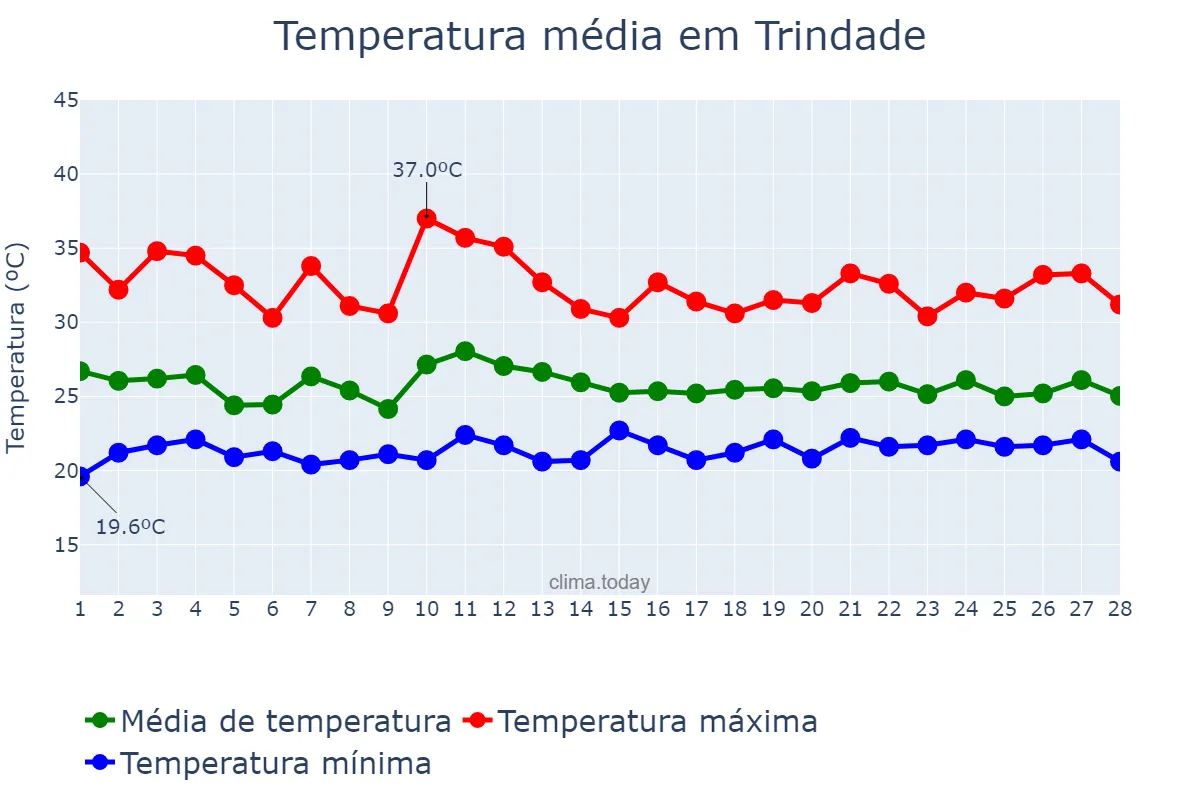 Temperatura em fevereiro em Trindade, PE, BR