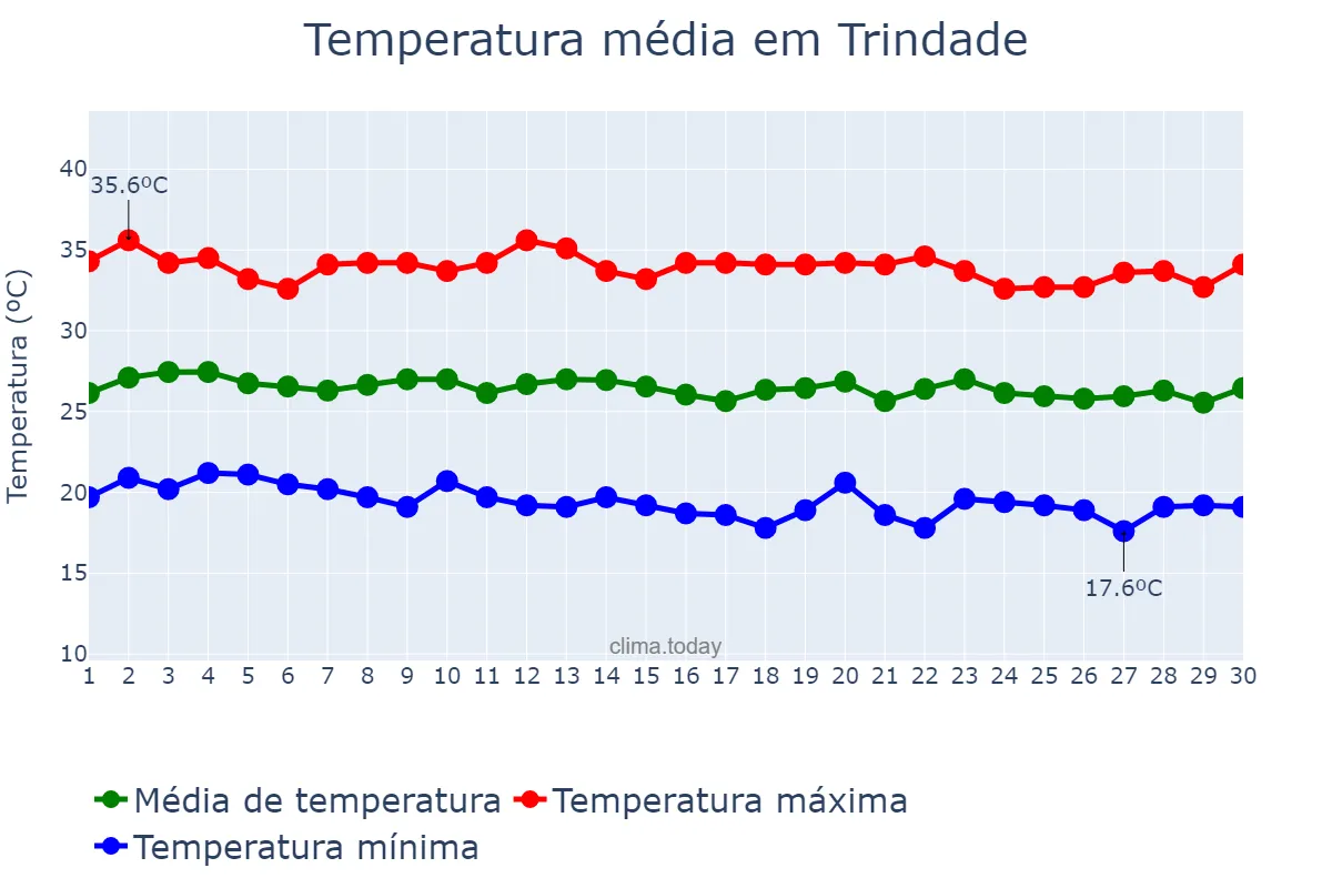 Temperatura em junho em Trindade, PE, BR