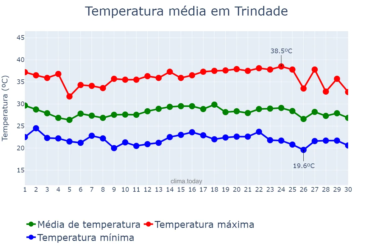 Temperatura em novembro em Trindade, PE, BR