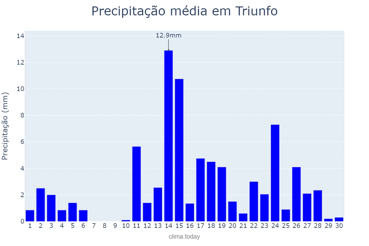 Precipitação em abril em Triunfo, PE, BR