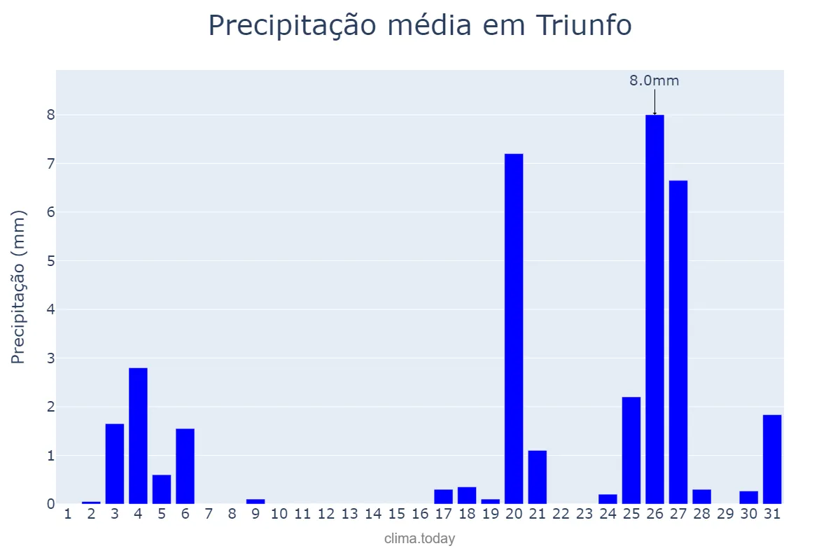 Precipitação em dezembro em Triunfo, PE, BR
