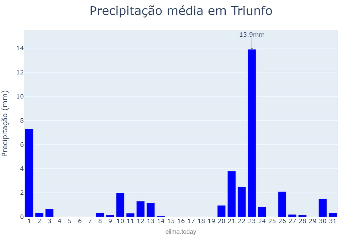 Precipitação em janeiro em Triunfo, PE, BR