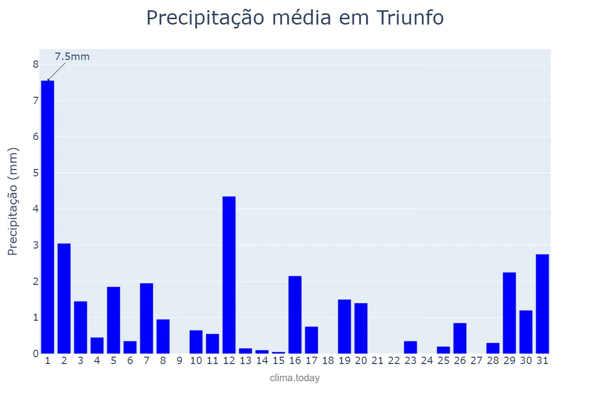 Precipitação em julho em Triunfo, PE, BR
