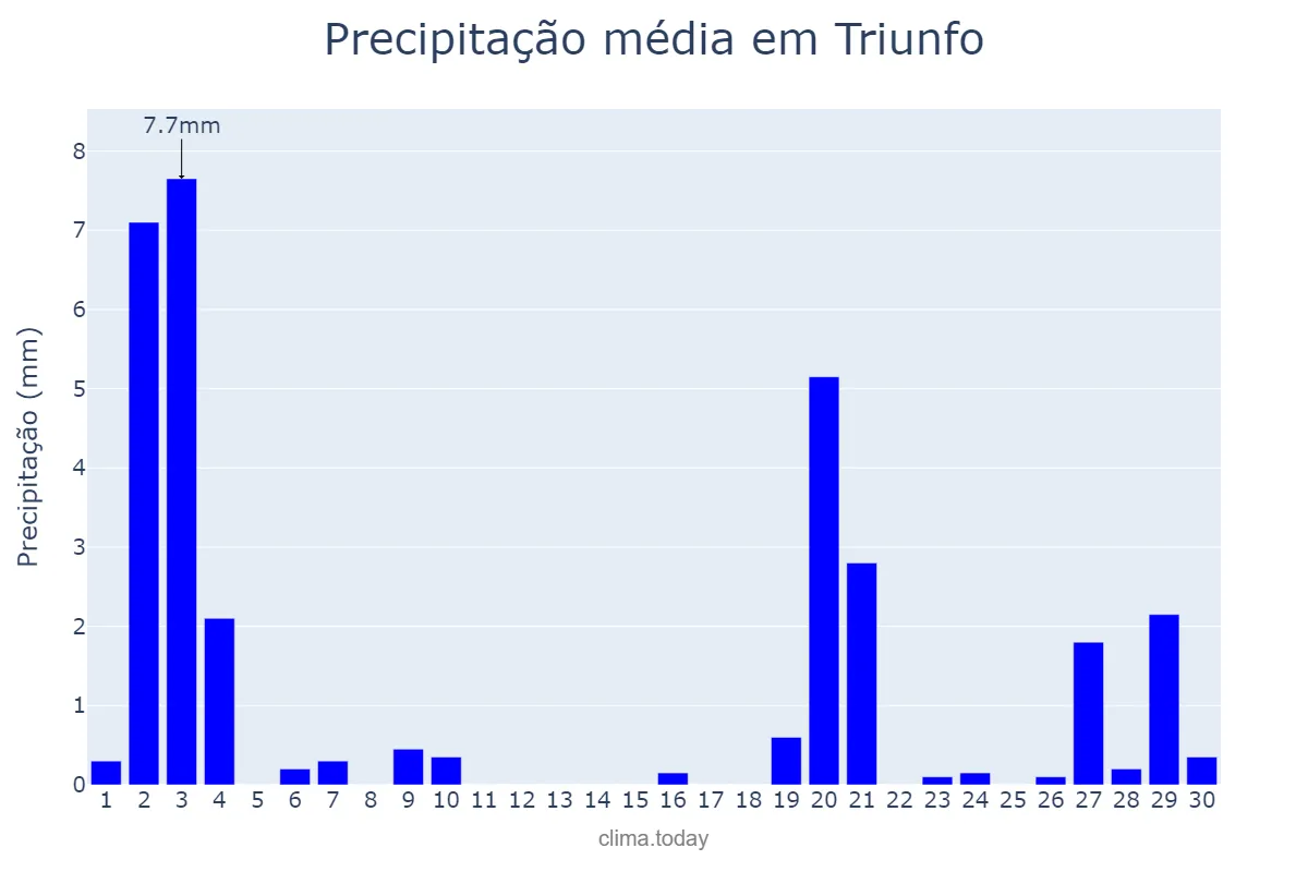 Precipitação em novembro em Triunfo, PE, BR