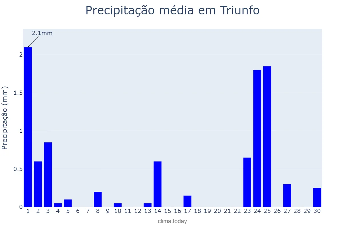 Precipitação em setembro em Triunfo, PE, BR