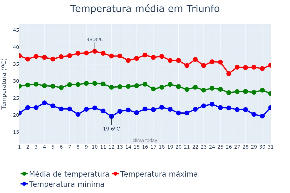 Temperatura em dezembro em Triunfo, PE, BR
