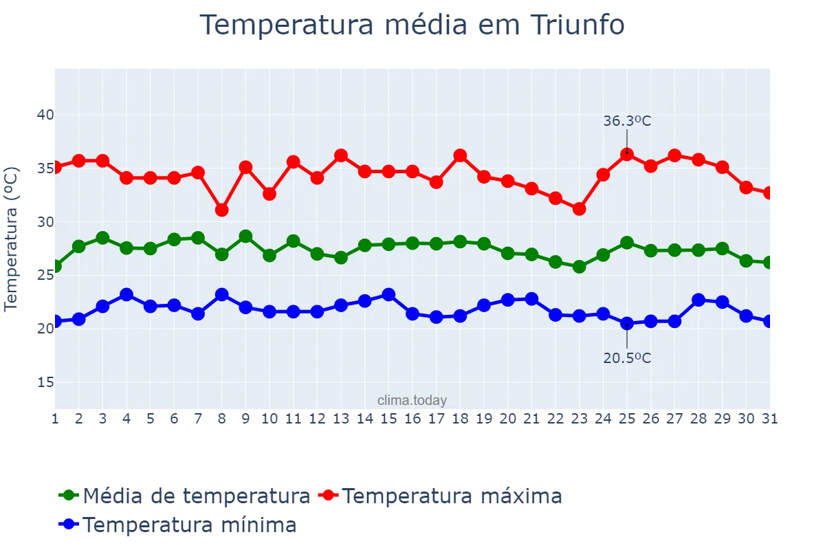 Temperatura em janeiro em Triunfo, PE, BR