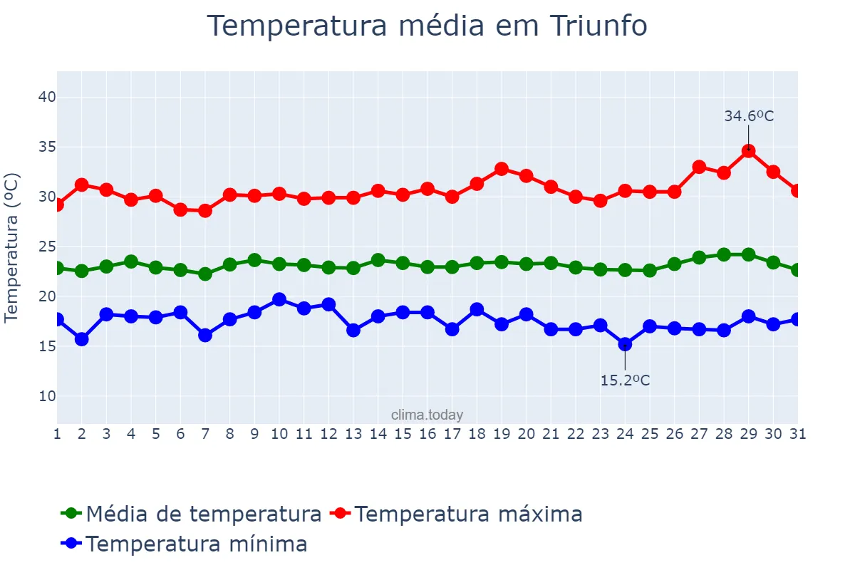 Temperatura em julho em Triunfo, PE, BR