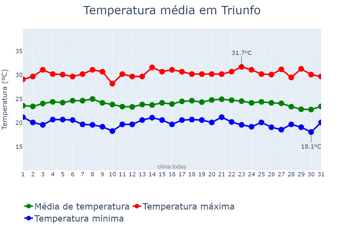 Temperatura em maio em Triunfo, PE, BR