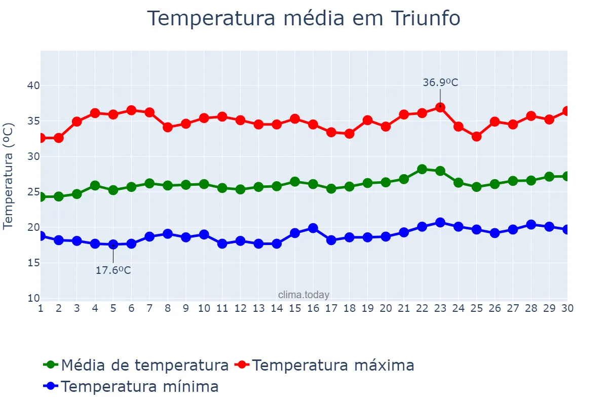 Temperatura em setembro em Triunfo, PE, BR