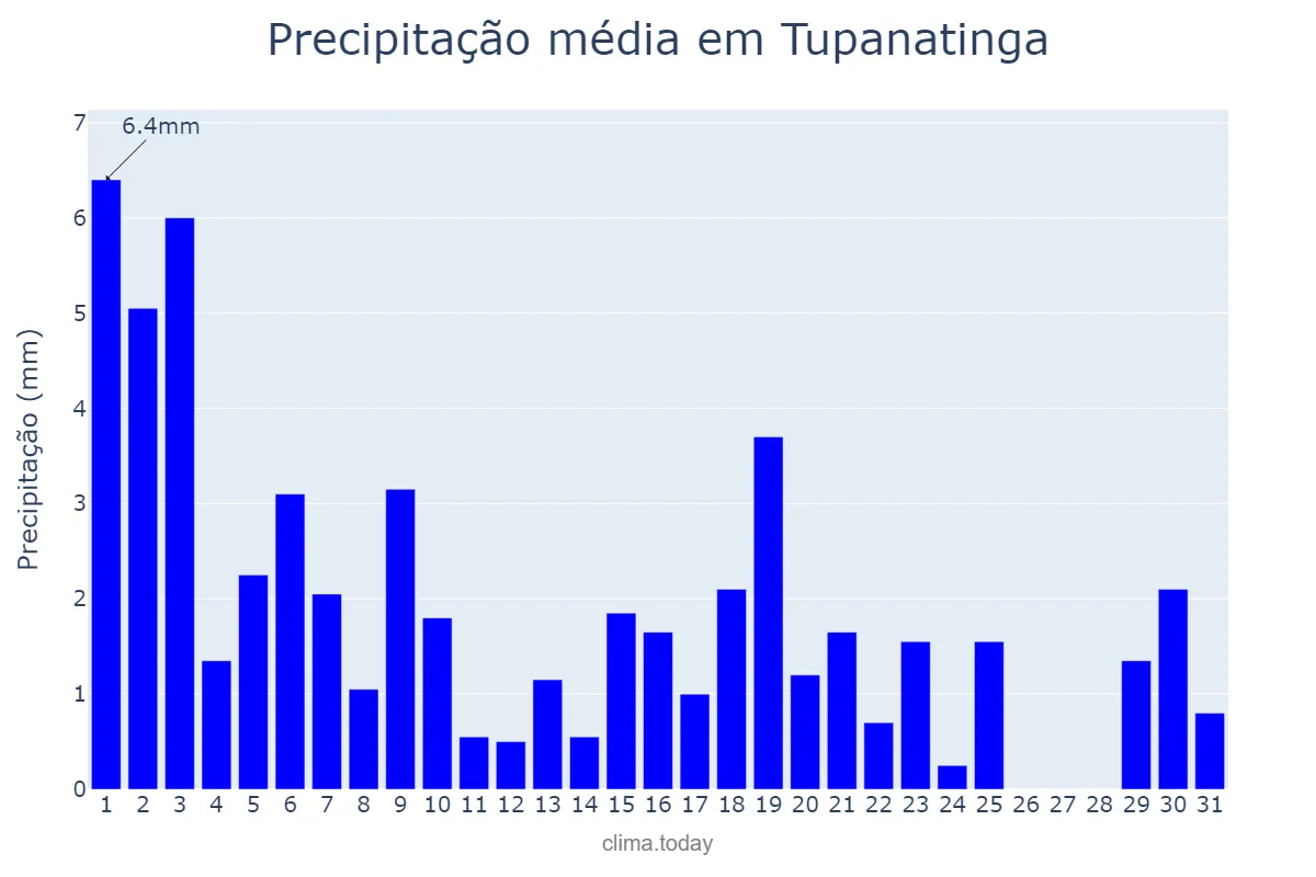 Precipitação em agosto em Tupanatinga, PE, BR