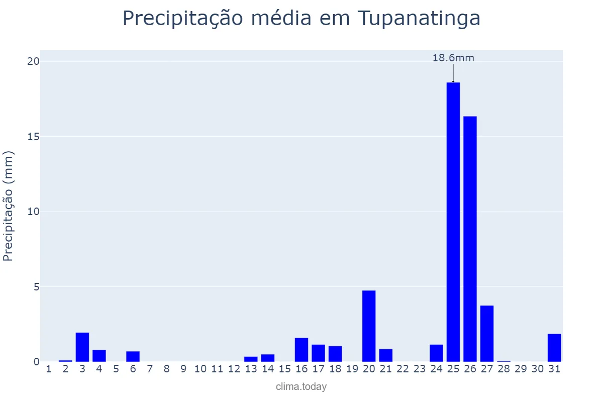 Precipitação em dezembro em Tupanatinga, PE, BR