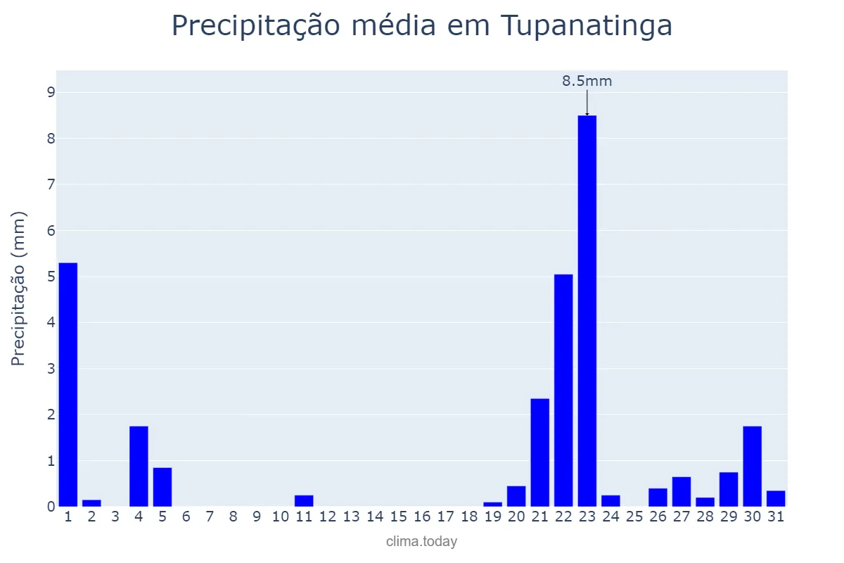 Precipitação em janeiro em Tupanatinga, PE, BR