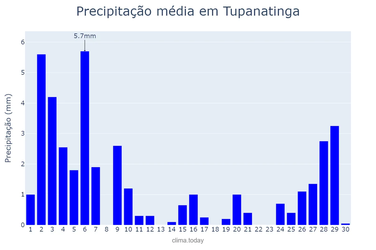 Precipitação em novembro em Tupanatinga, PE, BR